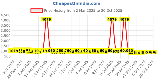 myntra.com RACHNA Ombre Dyed Ready to Wear Saree rachna Price History Graph from 2 Mar 2025 to 17 Oct 2025