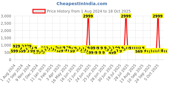 myntra.com RACHNA Ombre Poly Chiffon Ready To Wear Saree rachna Price History Graph from 1 Aug 2024 to 18 Oct 2025
