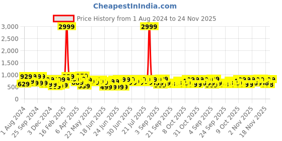 myntra.com RACHNA Ombre Poly Chiffon Ready To Wear Saree rachna Price History Graph from 1 Aug 2024 to 24 Nov 2025