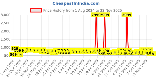 myntra.com RACHNA Ombre Poly Chiffon Ready To Wear Saree rachna Price History Graph from 1 Aug 2024 to 22 Nov 2025