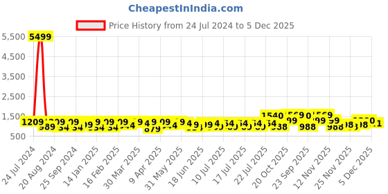 myntra.com RACHNA Ombre Prestitched Printed Frill Ready To Wear Saree rachna Price History Graph from 24 Jul 2024 to 5 Dec 2025