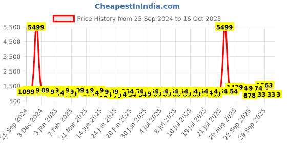myntra.com RACHNA Ombre Prestitched Printed Frill Ready To Wear Saree rachna Price History Graph from 25 Sep 2024 to 16 Oct 2025