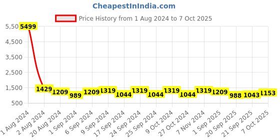 myntra.com RACHNA Ombre Prestitched Printed Frill Ready To Wear Saree rachna Price History Graph from 1 Aug 2024 to 7 Oct 2025