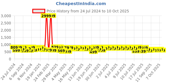myntra.com RACHNA Ombre Ready to Wear Saree rachna Price History Graph from 24 Jul 2024 to 10 Oct 2025