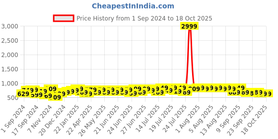 myntra.com RACHNA Ombre Ready to Wear Saree rachna Price History Graph from 1 Sep 2024 to 18 Oct 2025