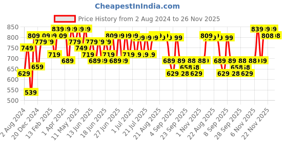 myntra.com RACHNA Ombre Ready To Wear Saree rachna Price History Graph from 2 Aug 2024 to 26 Nov 2025