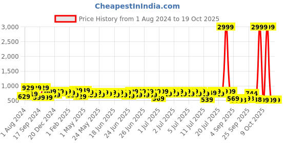 myntra.com RACHNA Ombre Ready To Wear Saree rachna Price History Graph from 1 Aug 2024 to 18 Oct 2025