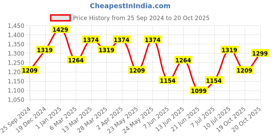 myntra.com RACHNA Ombre Ready to Wear Saree rachna Price History Graph from 25 Sep 2024 to 19 Oct 2025