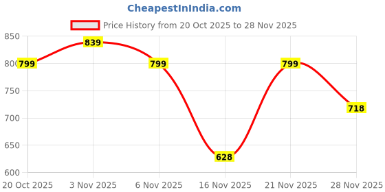 myntra.com RACHNA Ombre Ready To Wear Saree rachna Price History Graph from 20 Oct 2025 to 28 Nov 2025