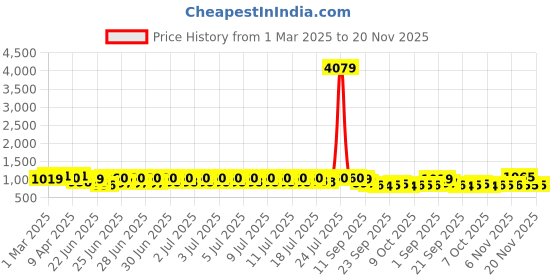 myntra.com RACHNA Ombre Satin Ready to Wear Saree rachna Price History Graph from 1 Mar 2025 to 20 Nov 2025