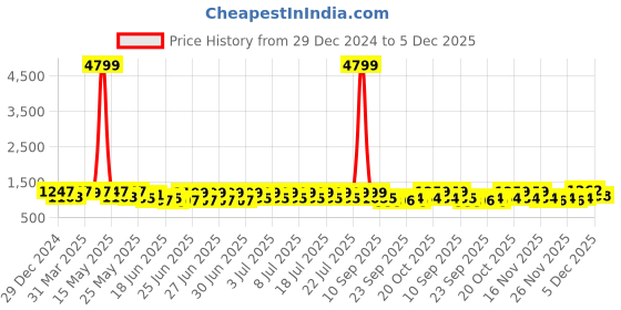 myntra.com RACHNA Ombre Shades Marble Chiffon Ready To Wear Saree rachna Price History Graph from 29 Dec 2024 to 5 Dec 2025