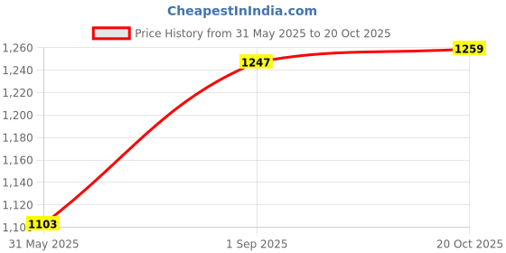 myntra.com RACHNA Ombre Shades Sequinned Ready To Wear Saree rachna Price History Graph from 31 May 2025 to 20 Oct 2025