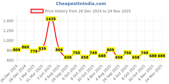 myntra.com RACHNA Orange Floral Printed Chiffon Saree with Blouse rachna Price History Graph from 26 Dec 2024 to 24 Nov 2025