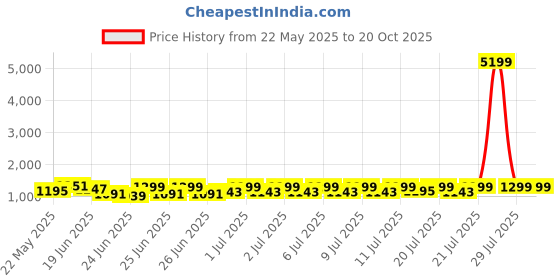 myntra.com RACHNA Organza Saree rachna Price History Graph from 22 May 2025 to 20 Oct 2025