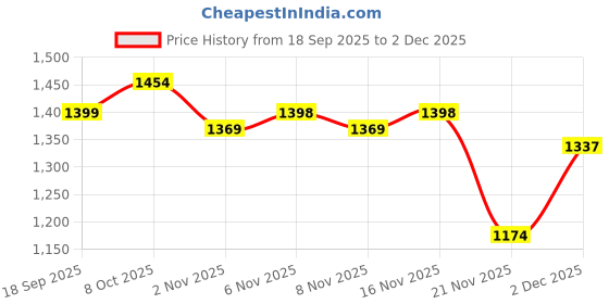 myntra.com RACHNA Paisley Aari Work Saree rachna Price History Graph from 18 Sep 2025 to 2 Dec 2025