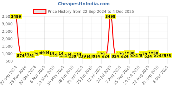 myntra.com RACHNA Plus Size Standard Floral Opaque Printed Party Shirt rachna Price History Graph from 22 Sep 2024 to 4 Dec 2025