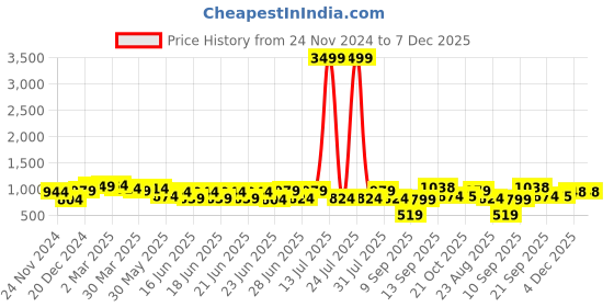 myntra.com RACHNA Plus Size Standard Floral Printed Band Collar Casual Shirt rachna Price History Graph from 24 Nov 2024 to 7 Dec 2025