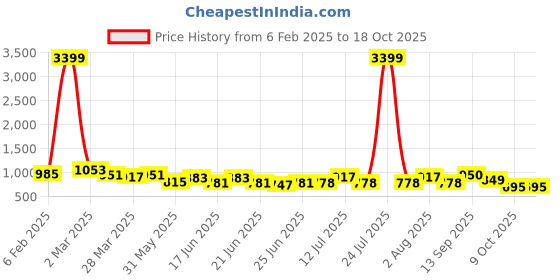 myntra.com RACHNA Plus Size Standard Opaque Party Shirt rachna Price History Graph from 6 Feb 2025 to 18 Oct 2025