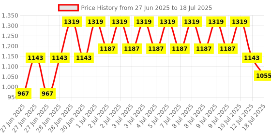 myntra.com RACHNA Polka Dot Colourblocked Block Print Saree rachna Price History Graph from 27 Jun 2025 to 18 Jul 2025