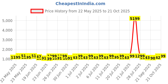 myntra.com RACHNA Polka Dot Organza Saree rachna Price History Graph from 22 May 2025 to 19 Oct 2025