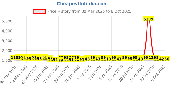 myntra.com RACHNA Polka Dot Organza Saree rachna Price History Graph from 30 Mar 2025 to 6 Oct 2025