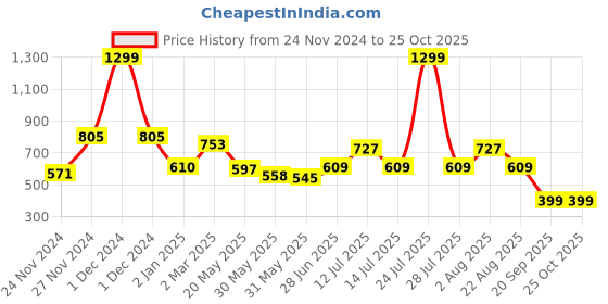 myntra.com RACHNA Polka Dot Printed A-Line Dress rachna Price History Graph from 24 Nov 2024 to 24 Oct 2025
