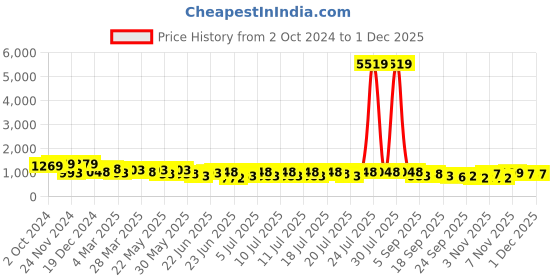 myntra.com RACHNA Polka Dot Printed Ready to Wear Saree rachna Price History Graph from 2 Oct 2024 to 30 Nov 2025