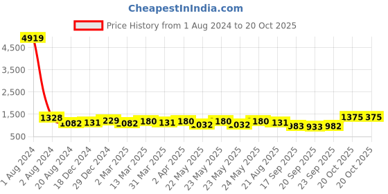 myntra.com RACHNA Polka Dot Woven Design Saree rachna Price History Graph from 1 Aug 2024 to 20 Oct 2025
