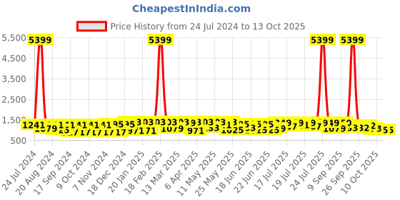 myntra.com RACHNA Polka Prints Satin Saree rachna Price History Graph from 24 Jul 2024 to 12 Oct 2025