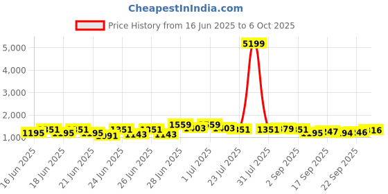 myntra.com RACHNA Poly Crepe Ready to Wear Block Print Saree rachna Price History Graph from 16 Jun 2025 to 6 Oct 2025