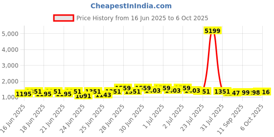 myntra.com RACHNA Poly Crepe Ready to Wear Block Printed Saree rachna Price History Graph from 16 Jun 2025 to 6 Oct 2025