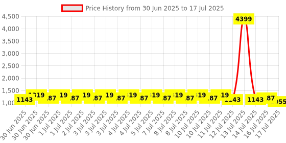 myntra.com RACHNA Printed Block Print Saree rachna Price History Graph from 30 Jun 2025 to 17 Jul 2025