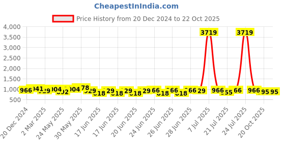 myntra.com RACHNA Printed Chanderi Saree rachna Price History Graph from 20 Dec 2024 to 20 Oct 2025