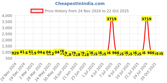 myntra.com RACHNA Printed Chanderi Saree with Blouse Piece rachna Price History Graph from 24 Nov 2024 to 20 Oct 2025