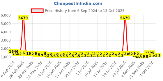myntra.com RACHNA Printed Ethnic Motifs Saree rachna Price History Graph from 6 Sep 2024 to 12 Oct 2025