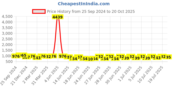 myntra.com RACHNA Printed Floral Saree with Zari Border rachna Price History Graph from 25 Sep 2024 to 20 Oct 2025
