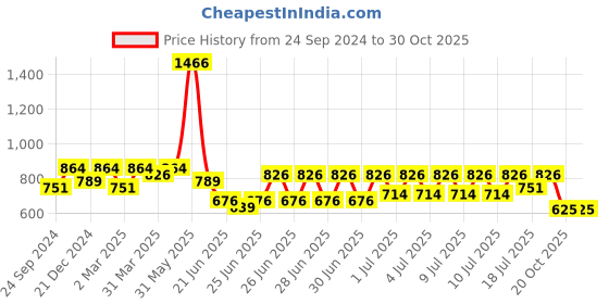 myntra.com RACHNA Printed Floral Satin Saree rachna Price History Graph from 24 Sep 2024 to 30 Oct 2025