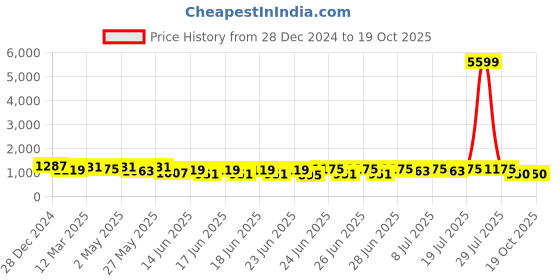 myntra.com RACHNA Printed Ikat Saree rachna Price History Graph from 28 Dec 2024 to 17 Oct 2025