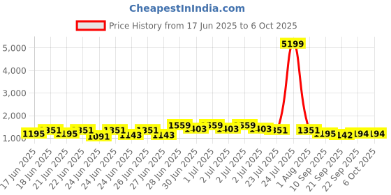 myntra.com RACHNA Printed Ready to Wear Block Print Saree rachna Price History Graph from 17 Jun 2025 to 5 Oct 2025