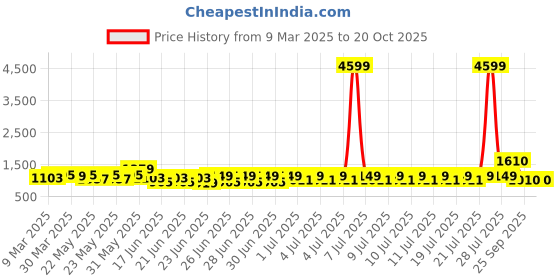 myntra.com RACHNA Printed Ready to Wear Saree rachna Price History Graph from 9 Mar 2025 to 19 Oct 2025