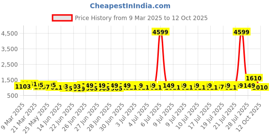 myntra.com RACHNA Printed Ready to Wear Saree rachna Price History Graph from 9 Mar 2025 to 12 Oct 2025
