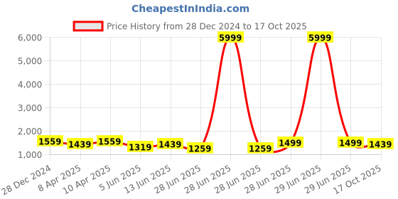 myntra.com RACHNA Printed Ready to Wear Saree with Blouse Piece rachna Price History Graph from 28 Dec 2024 to 17 Oct 2025