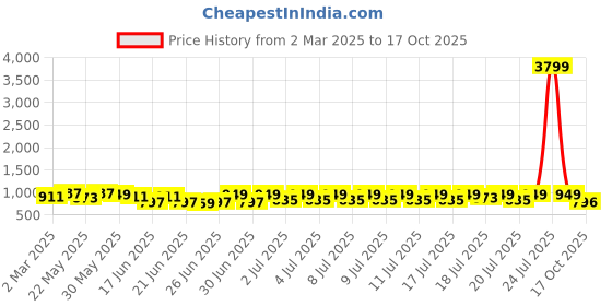 myntra.com RACHNA Printed Saree rachna Price History Graph from 2 Mar 2025 to 17 Oct 2025