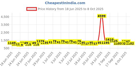 myntra.com RACHNA Printed Saree rachna Price History Graph from 18 Jun 2025 to 6 Oct 2025
