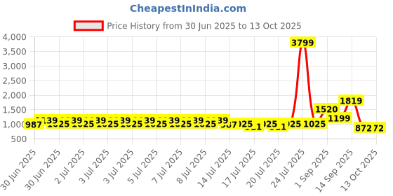 myntra.com RACHNA Printed Saree rachna Price History Graph from 30 Jun 2025 to 12 Oct 2025