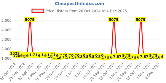 myntra.com RACHNA Printed Satin Ready to Wear Saree rachna Price History Graph from 26 Oct 2024 to 4 Dec 2025