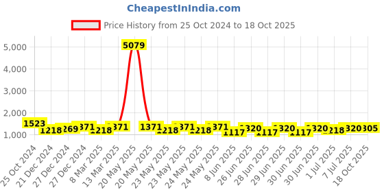 myntra.com RACHNA Printed Satin Ready to Wear Saree rachna Price History Graph from 25 Oct 2024 to 18 Oct 2025