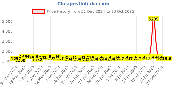 myntra.com RACHNA Printed Tissue Saree rachna Price History Graph from 31 Dec 2024 to 12 Oct 2025