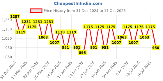 myntra.com RACHNA Printed Zari Saree With Blouse Piece rachna Price History Graph from 31 Dec 2024 to 17 Oct 2025
