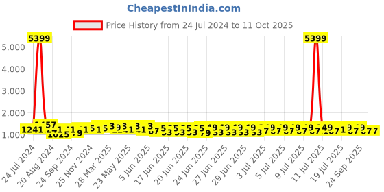 myntra.com RACHNA Prints Satin Saree rachna Price History Graph from 24 Jul 2024 to 11 Oct 2025